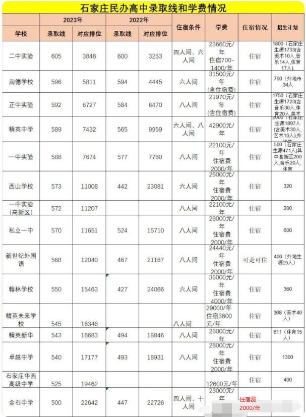石家莊民辦高中錄取分?jǐn)?shù)線及收費(fèi) 招生問答
