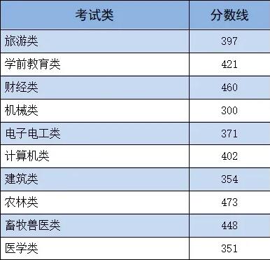 2024年河北單招各類錄取分數(shù)線發(fā)布 招生問答 第2張 2024年河北單招各類錄取分數(shù)線發(fā)布 招生問答 第2張