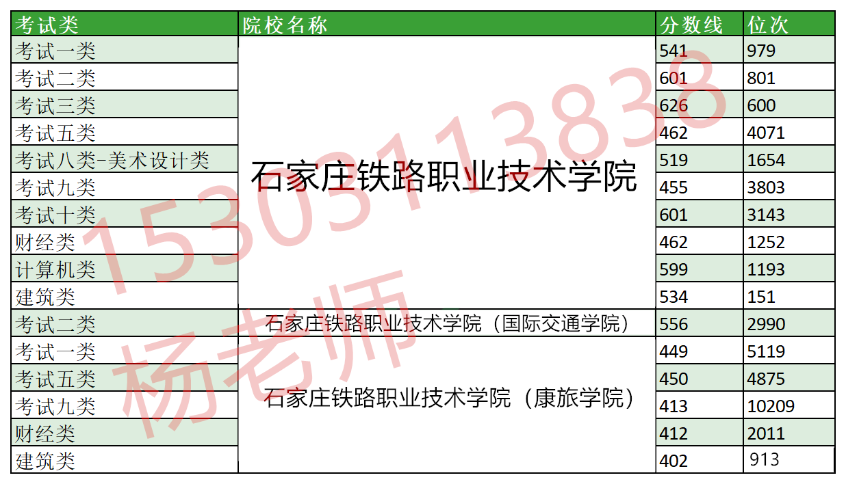 石家莊鐵路職業(yè)技術(shù)學(xué)院?jiǎn)握蟹謹(jǐn)?shù)線及位次 招生問答 第1張
