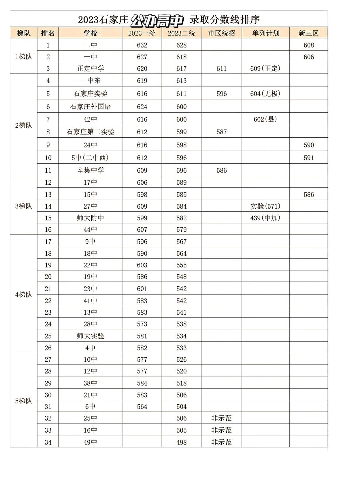石家莊高中排名及錄取分數(shù)線 行業(yè)新聞
